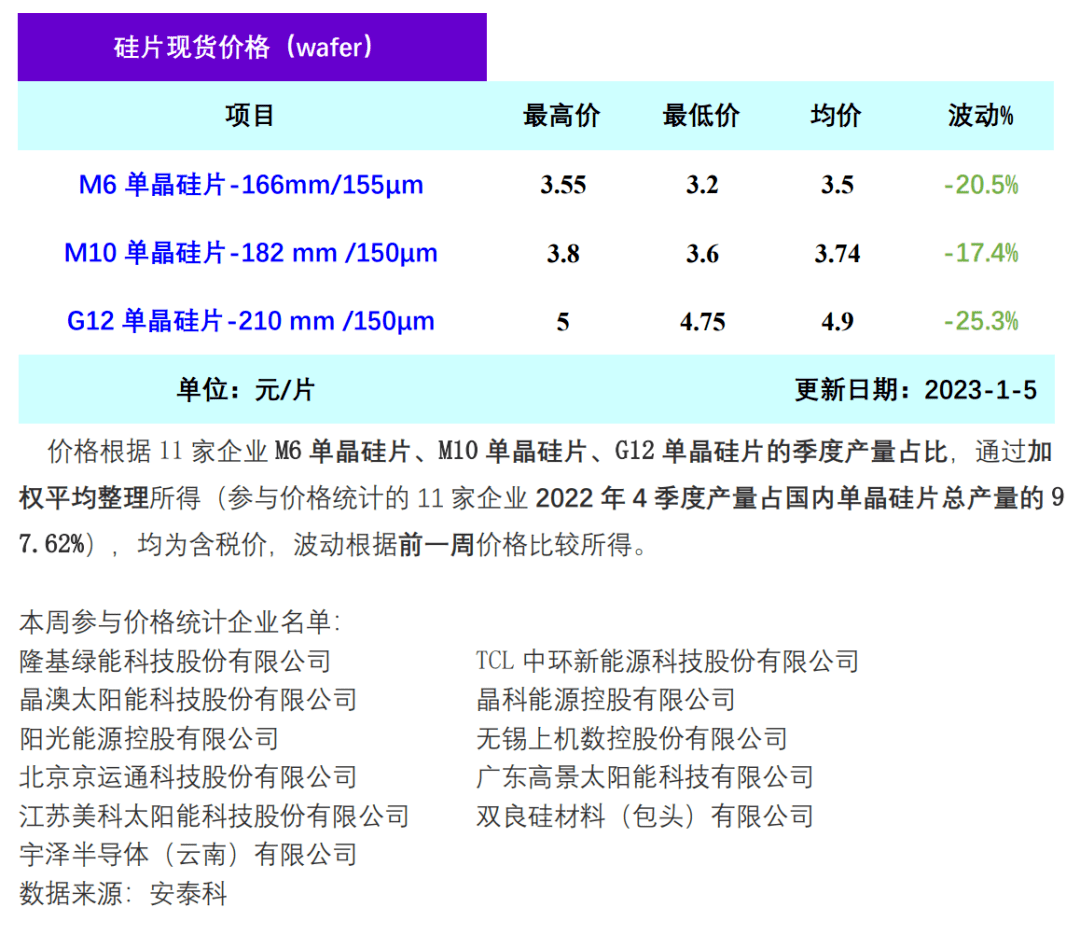 亚美体育 亚美官网三部委发利好+光伏降价2023将成光伏“井喷年”！(图4)