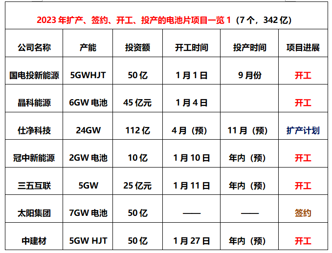 亚美体育 亚美平台2023光伏扩产“狂飙”32个项目签约、开工总超2400亿(图1)