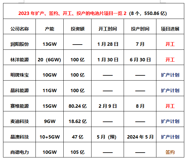 亚美体育 亚美平台2023光伏扩产“狂飙”32个项目签约、开工总超2400亿(图2)