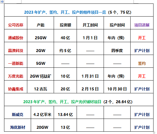 亚美体育 亚美平台2023光伏扩产“狂飙”32个项目签约、开工总超2400亿(图4)