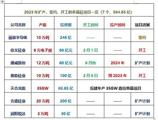 亚美体育 亚美平台2023光伏扩产“狂飙”32个项目签约、开工总超2400亿(图3)