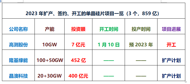 亚美体育 亚美平台2023光伏扩产“狂飙”32个项目签约、开工总超2400亿(图5)