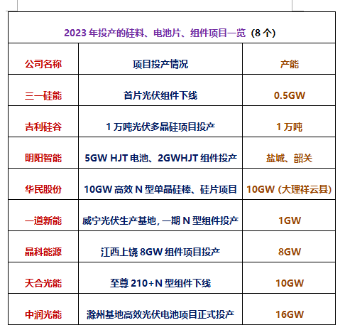 亚美体育 亚美平台2023光伏扩产“狂飙”32个项目签约、开工总超2400亿(图6)