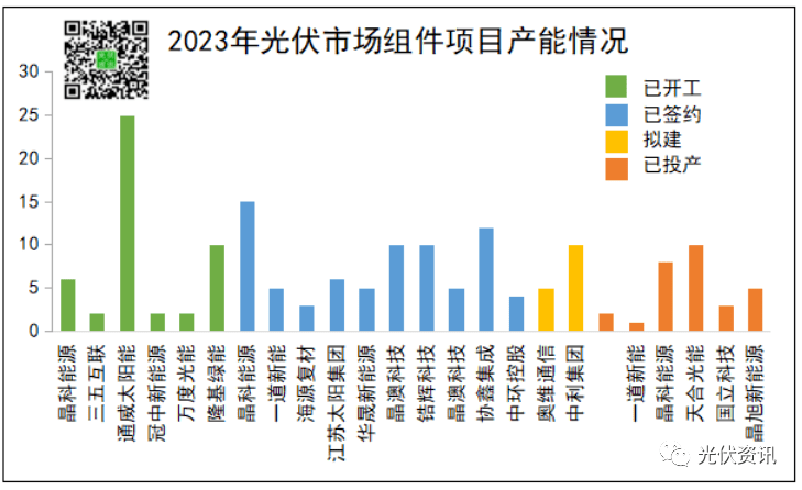 亚美体育 亚美官网超4300亿！光伏产能竞争持续加码(图6)