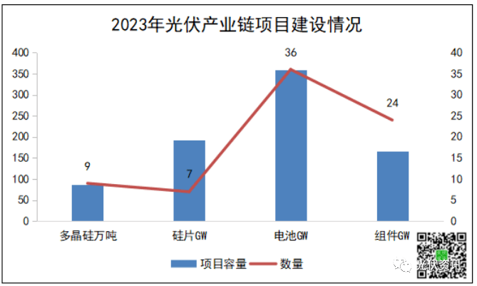 亚美体育 亚美官网超4300亿！光伏产能竞争持续加码(图2)