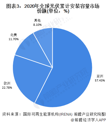 2022年全球光伏发电产业市场现状与竞争格局分析 中国领衔、亚洲市场领跑全亚美体育 亚美平台球(图3)