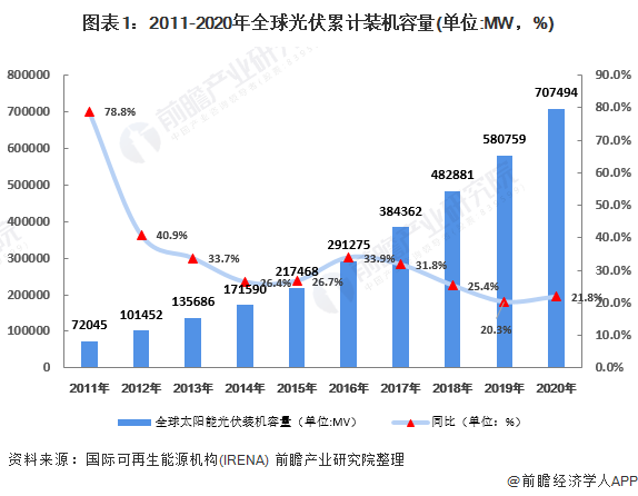 2022年全球光伏发电产业市场现状与竞争格局分析 中国领衔、亚洲市场领跑全亚美体育 亚美平台球(图1)