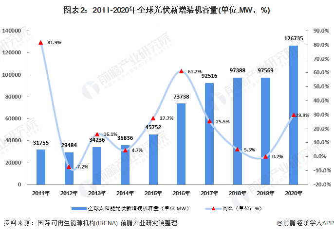 2022年全球光伏发电产业市场现状与竞争格局分析 中国领衔、亚洲市场领跑全亚美体育 亚美平台球(图2)