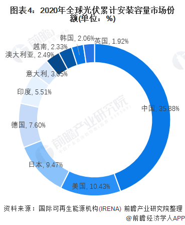 2022年全球光伏发电产业市场现状与竞争格局分析 中国领衔、亚洲市场领跑全亚美体育 亚美平台球(图4)