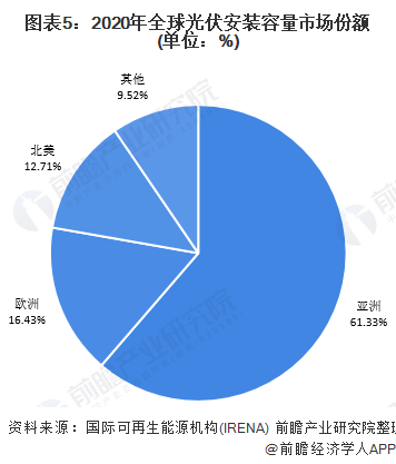 2022年全球光伏发电产业市场现状与竞争格局分析 中国领衔、亚洲市场领跑全亚美体育 亚美平台球(图5)