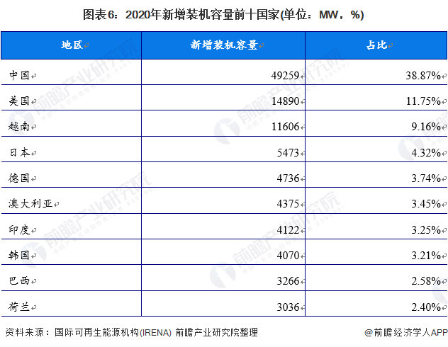 2022年全球光伏发电产业市场现状与竞争格局分析 中国领衔、亚洲市场领跑全亚美体育 亚美平台球(图6)