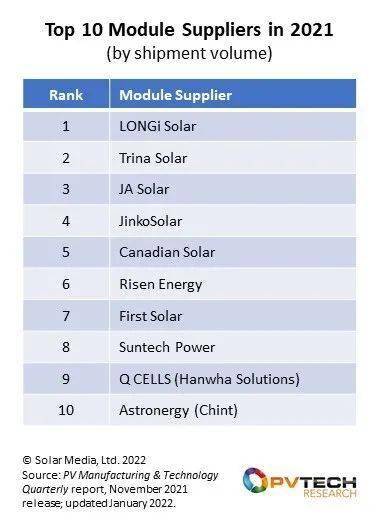 2021年全球光伏组件供应商前十名出炉亚美体育 亚美平台中国企业霸榜 美通社头条(图2)