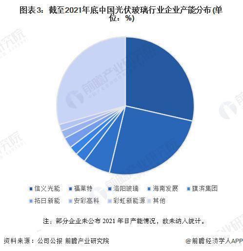 亚美体育 亚美平台【行业前瞻】2023-2028年中国光伏玻璃行业发展分析(图1)