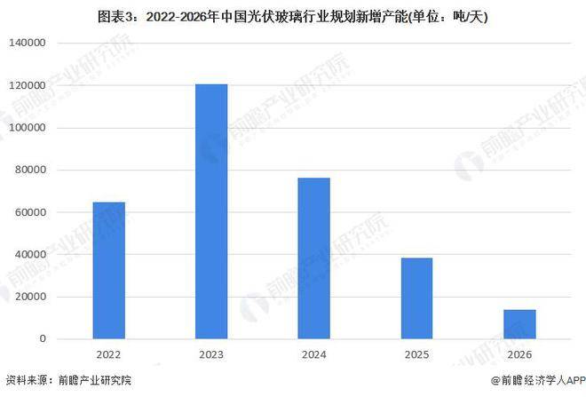 亚美体育 亚美平台【行业前瞻】2023-2028年中国光伏玻璃行业发展分析(图4)