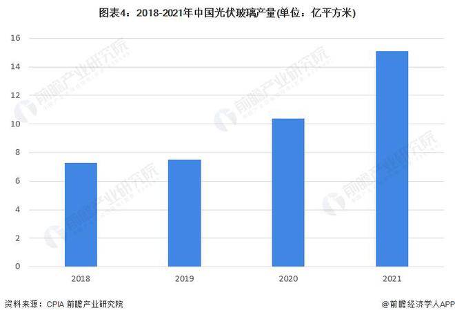 亚美体育 亚美平台【行业前瞻】2023-2028年中国光伏玻璃行业发展分析(图5)