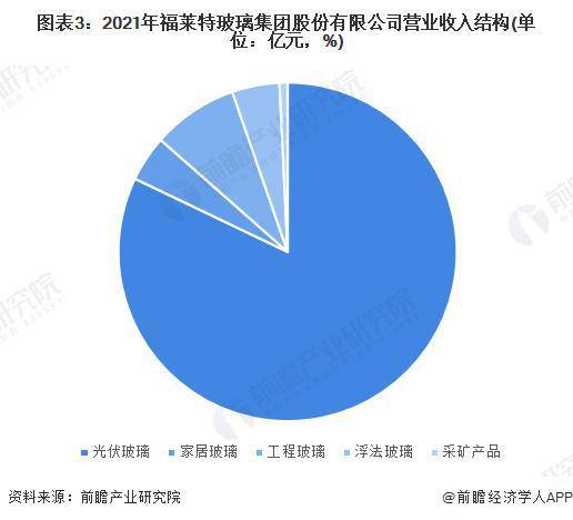 亚美体育 亚美平台【行业前瞻】2023-2028年中国光伏玻璃行业发展分析(图6)