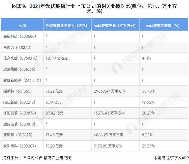 亚美体育 亚美平台【行业前瞻】2023-2028年中国光伏玻璃行业发展分析(图7)