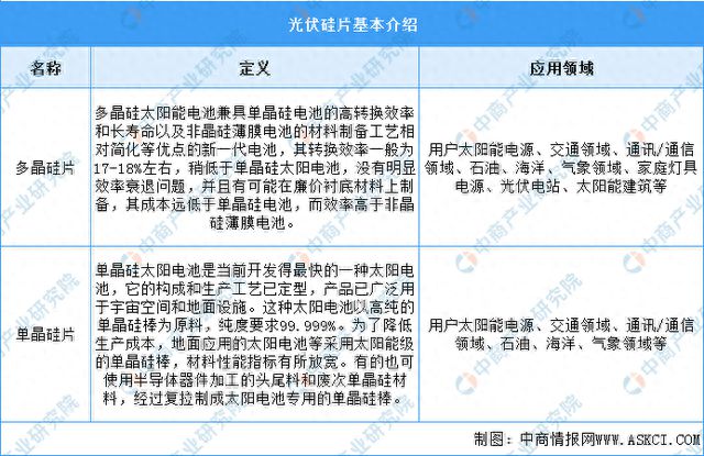 202亚美体育 亚美官网3年中国光伏硅片行业市场前景及研究报告(图1)