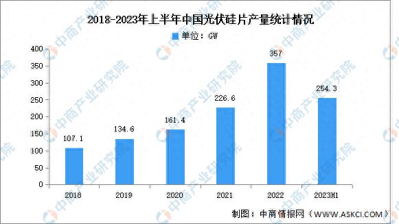 202亚美体育 亚美官网3年中国光伏硅片行业市场前景及研究报告(图3)