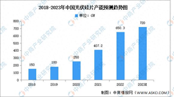 202亚美体育 亚美官网3年中国光伏硅片行业市场前景及研究报告(图4)