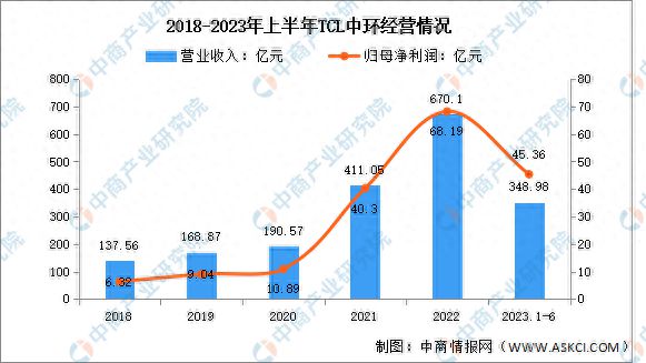 202亚美体育 亚美官网3年中国光伏硅片行业市场前景及研究报告(图7)