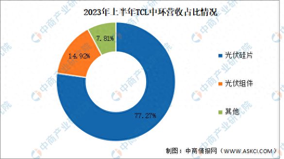 202亚美体育 亚美官网3年中国光伏硅片行业市场前景及研究报告(图8)