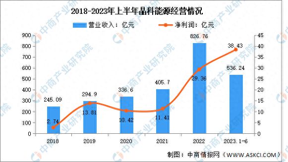 202亚美体育 亚美官网3年中国光伏硅片行业市场前景及研究报告(图9)