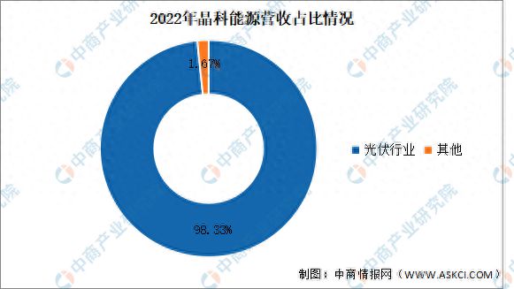 202亚美体育 亚美官网3年中国光伏硅片行业市场前景及研究报告(图10)