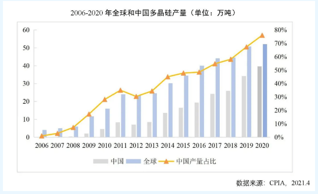 光伏硅料：掌控产业上游亚美体育 亚美平台(图1)