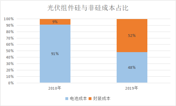 光伏硅料：掌控产业上游亚美体育 亚美平台(图2)