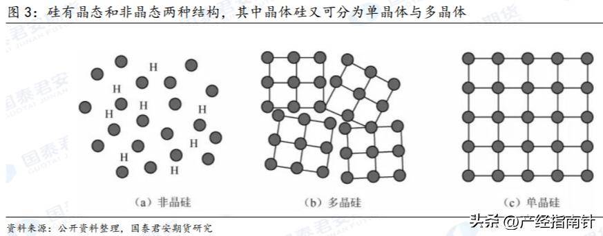 多晶硅：晶硅光伏核心亚美体育 亚美官网原材料(图3)