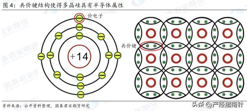 多晶硅：晶硅光伏核心亚美体育 亚美官网原材料(图4)