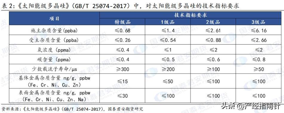 多晶硅：晶硅光伏核心亚美体育 亚美官网原材料(图8)