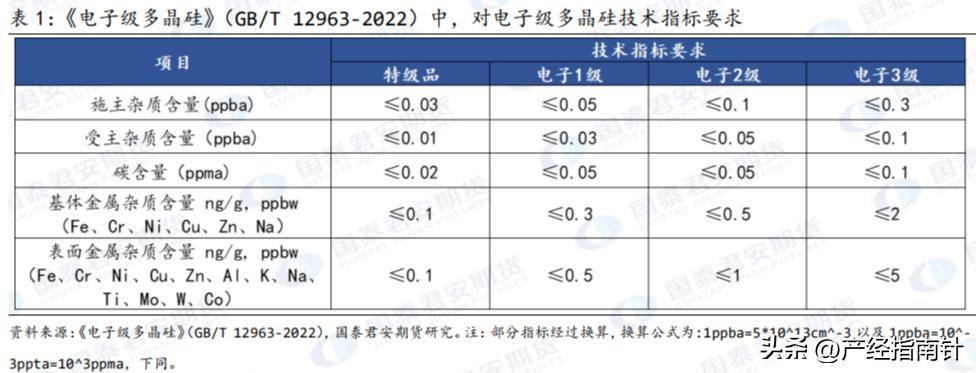 多晶硅：晶硅光伏核心亚美体育 亚美官网原材料(图7)