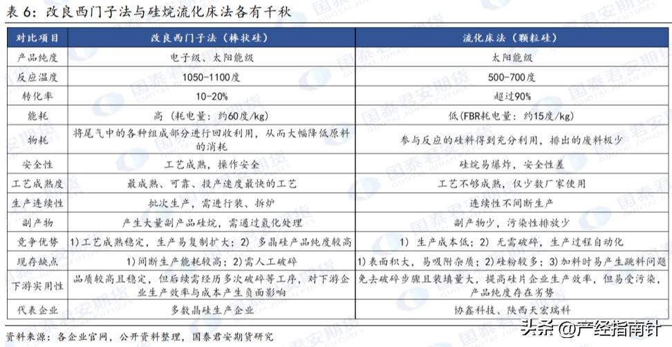 多晶硅：晶硅光伏核心亚美体育 亚美官网原材料(图14)