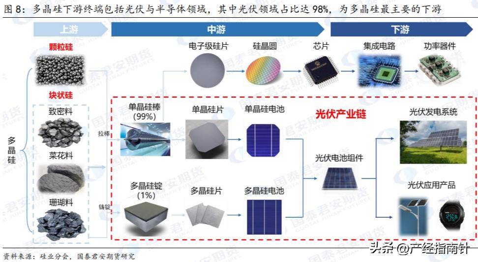 多晶硅：晶硅光伏核心亚美体育 亚美官网原材料(图10)