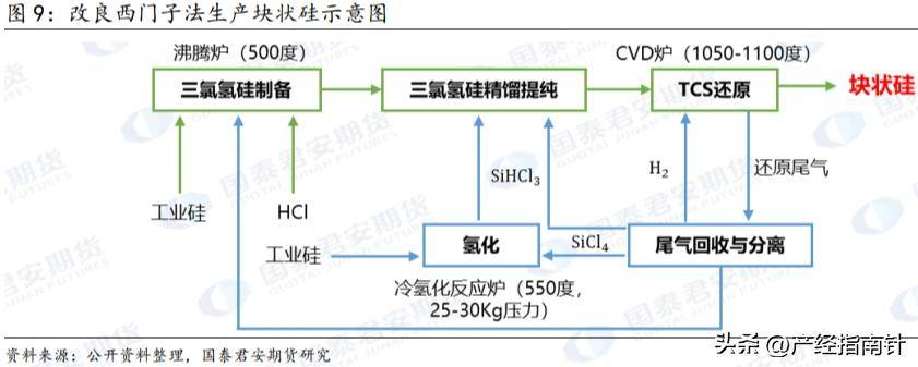 多晶硅：晶硅光伏核心亚美体育 亚美官网原材料(图12)