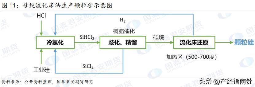 多晶硅：晶硅光伏核心亚美体育 亚美官网原材料(图13)