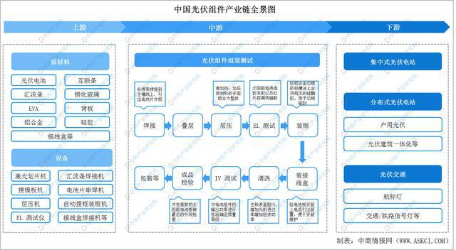 2022年中国光伏组件行业产亚美体育 亚美平台业链上中下游市场剖析(图1)