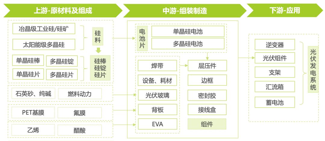 2023亚美体育 亚美官网年光伏行业研究报告(图1)