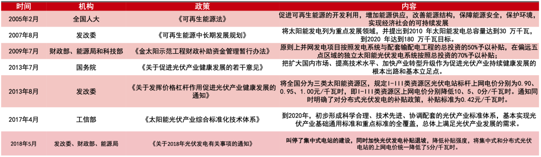 2023亚美体育 亚美官网年光伏行业研究报告(图4)