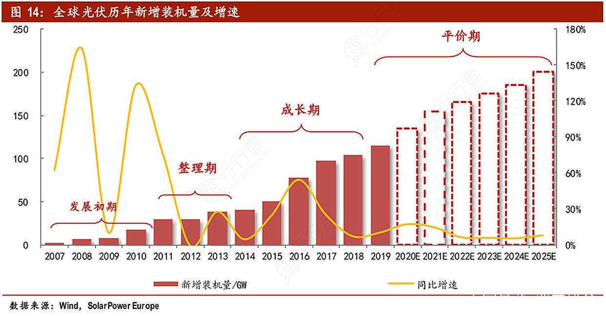 光伏行亚美体育 亚美官网业总梳理(图1)