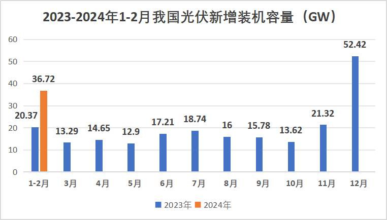 亚美体育 亚美平台同比增80%！我国1-2月光伏新增装机3672GW(图1)