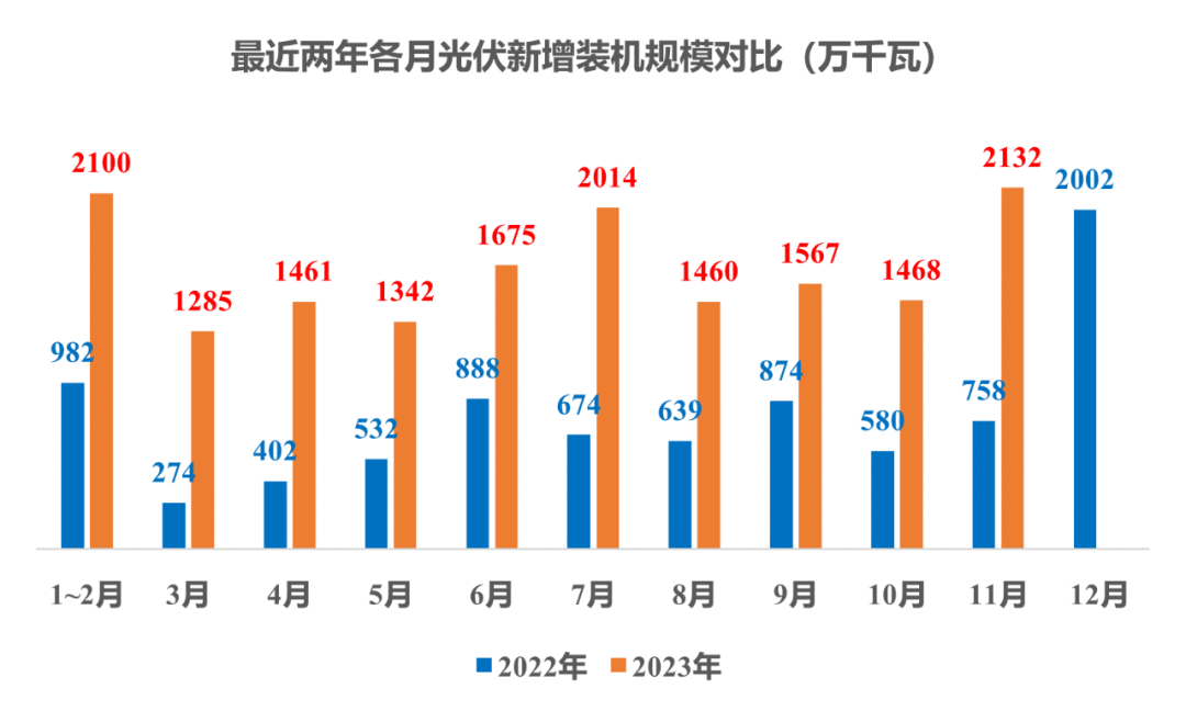 2023年我国新增光伏装机占了全球一半这意味着什么？亚美体育 亚美官网(图1)