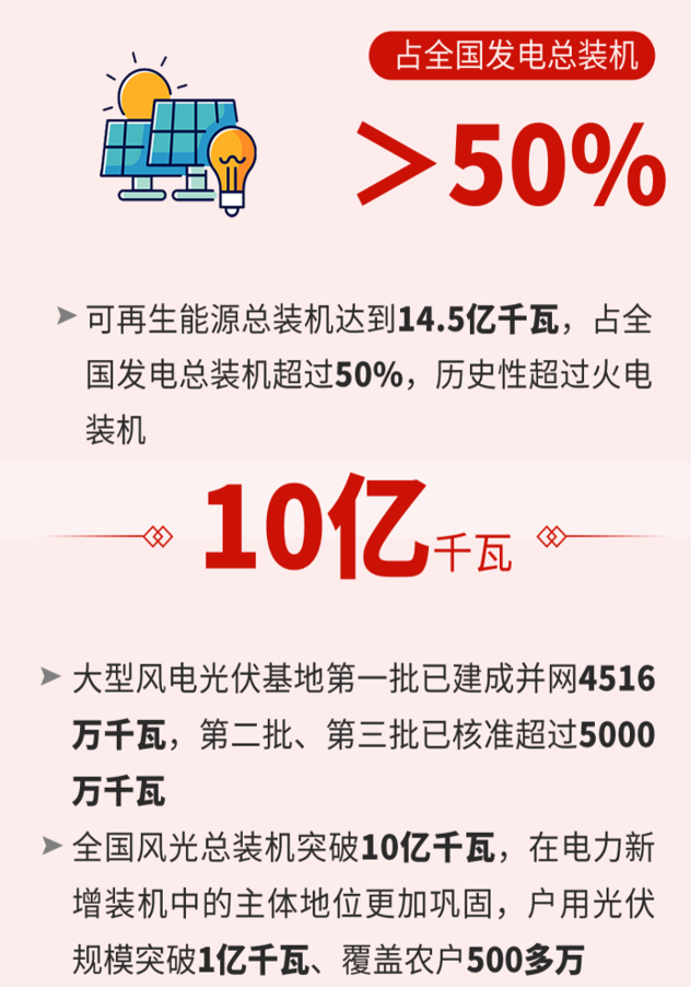 2023年我国新增光伏装机占了全球一半这意味着什么？亚美体育 亚美官网(图3)