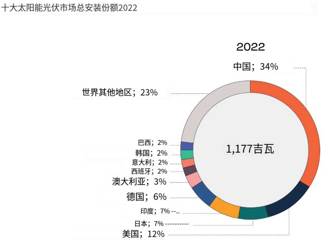 2023年我国新增光伏装机占了全球一半这意味着什么？亚美体育 亚美官网(图4)