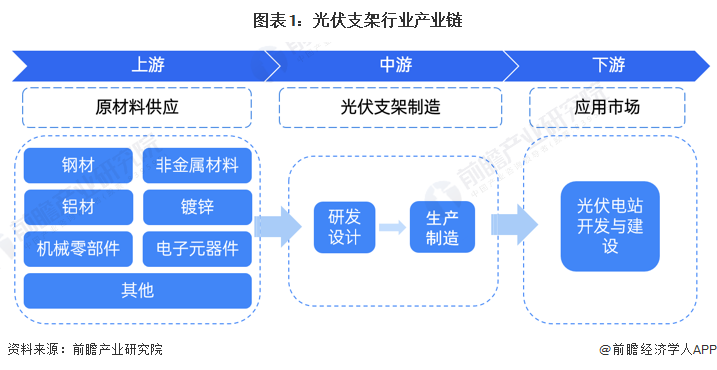 光伏支架的分类与组成部分 光伏支亚美体育 亚美平台架行业发展现状(图1)