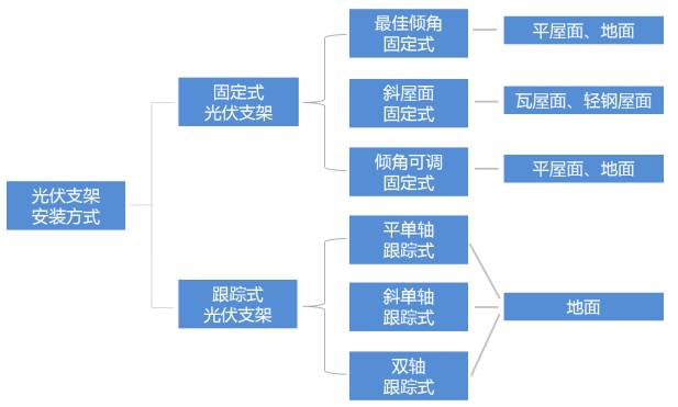 光伏支架的分类与组成部分 光伏支亚美体育 亚美平台架行业发展现状(图2)