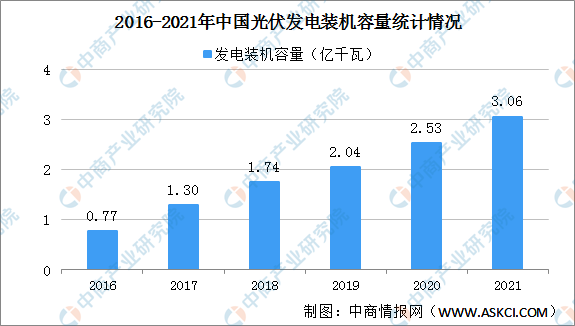 亚美体育 亚美官网2021年中国光伏行业运行情况总结及2022年行业走势预测（图）(图1)