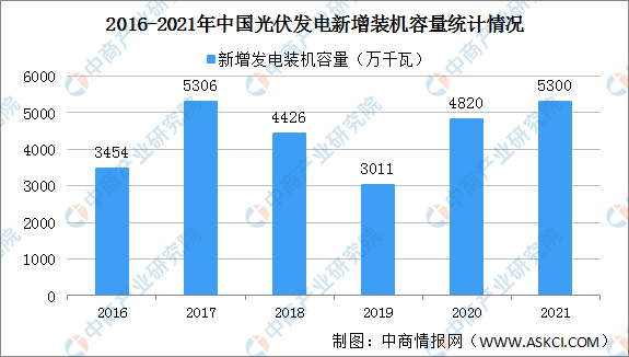 亚美体育 亚美官网2021年中国光伏行业运行情况总结及2022年行业走势预测（图）(图2)